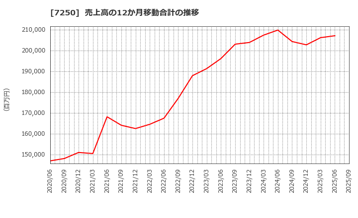 7250 太平洋工業(株): 売上高の12か月移動合計の推移
