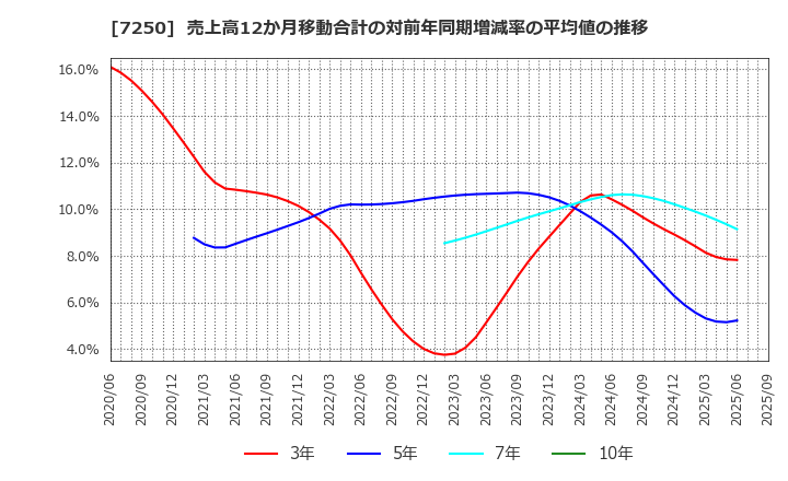 7250 太平洋工業(株): 売上高12か月移動合計の対前年同期増減率の平均値の推移