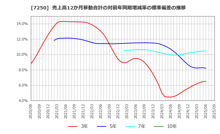 7250 太平洋工業(株): 売上高12か月移動合計の対前年同期増減率の標準偏差の推移