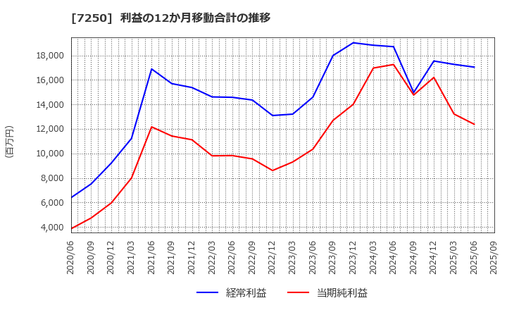 7250 太平洋工業(株): 利益の12か月移動合計の推移