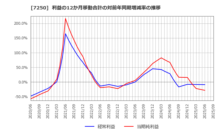7250 太平洋工業(株): 利益の12か月移動合計の対前年同期増減率の推移