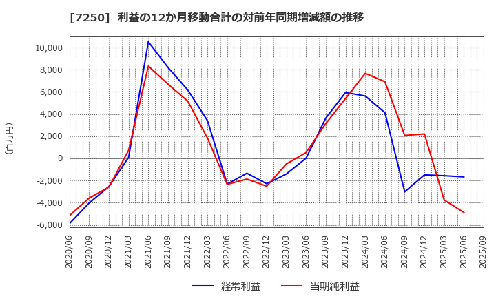 7250 太平洋工業(株): 利益の12か月移動合計の対前年同期増減額の推移
