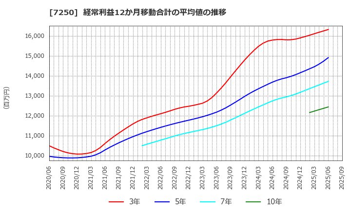 7250 太平洋工業(株): 経常利益12か月移動合計の平均値の推移