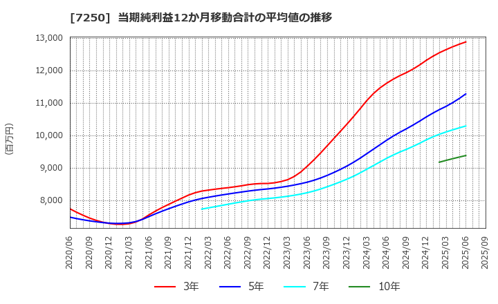 7250 太平洋工業(株): 当期純利益12か月移動合計の平均値の推移