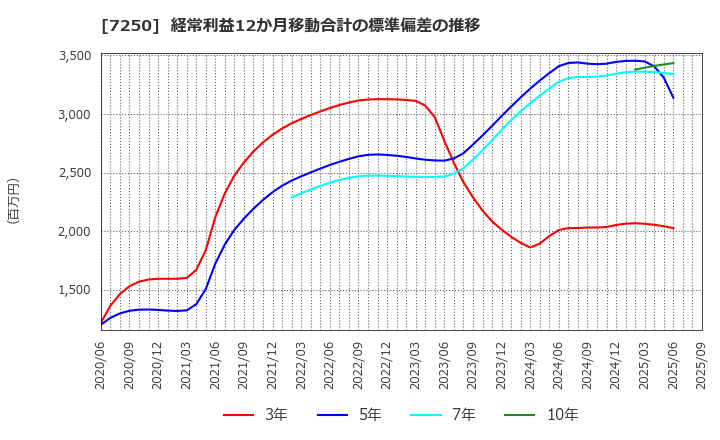 7250 太平洋工業(株): 経常利益12か月移動合計の標準偏差の推移