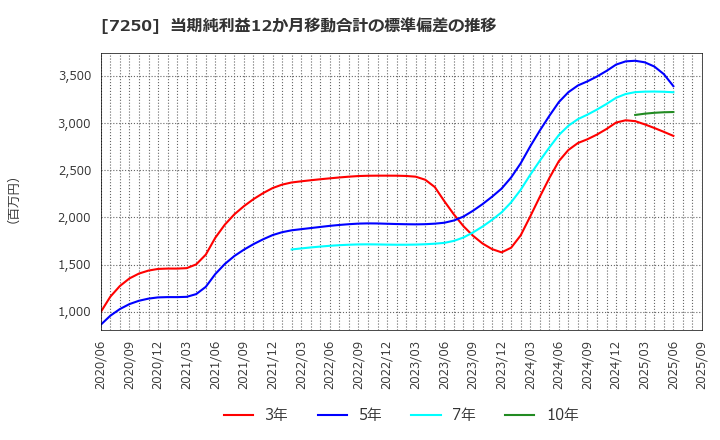 7250 太平洋工業(株): 当期純利益12か月移動合計の標準偏差の推移
