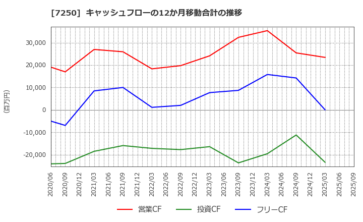 7250 太平洋工業(株): キャッシュフローの12か月移動合計の推移