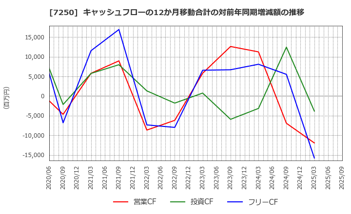 7250 太平洋工業(株): キャッシュフローの12か月移動合計の対前年同期増減額の推移