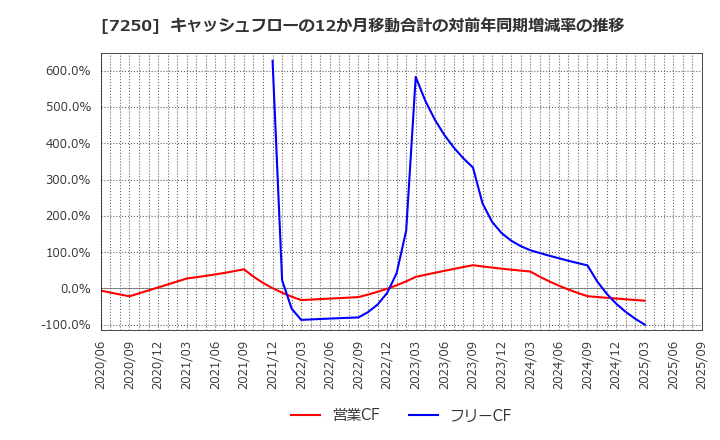 7250 太平洋工業(株): キャッシュフローの12か月移動合計の対前年同期増減率の推移