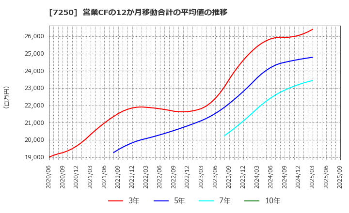 7250 太平洋工業(株): 営業CFの12か月移動合計の平均値の推移