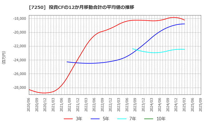 7250 太平洋工業(株): 投資CFの12か月移動合計の平均値の推移