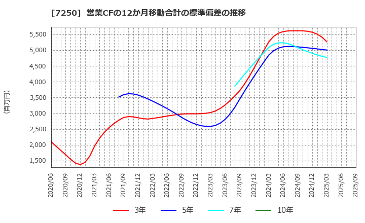 7250 太平洋工業(株): 営業CFの12か月移動合計の標準偏差の推移