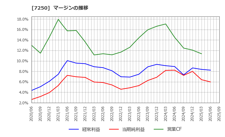 7250 太平洋工業(株): マージンの推移