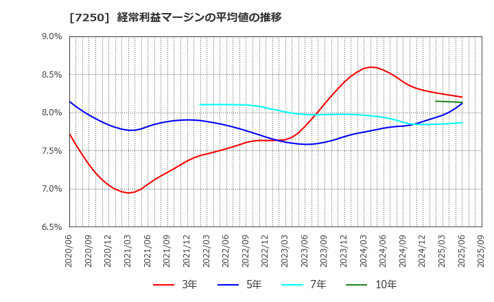 7250 太平洋工業(株): 経常利益マージンの平均値の推移