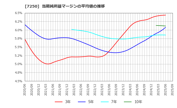 7250 太平洋工業(株): 当期純利益マージンの平均値の推移