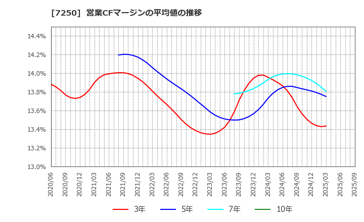 7250 太平洋工業(株): 営業CFマージンの平均値の推移