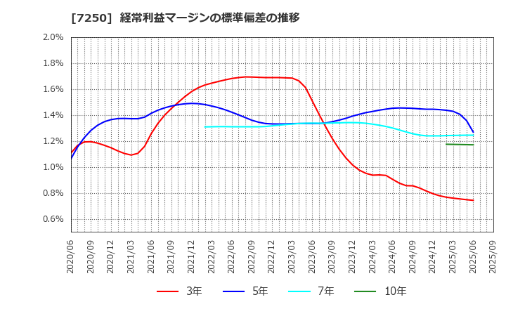 7250 太平洋工業(株): 経常利益マージンの標準偏差の推移
