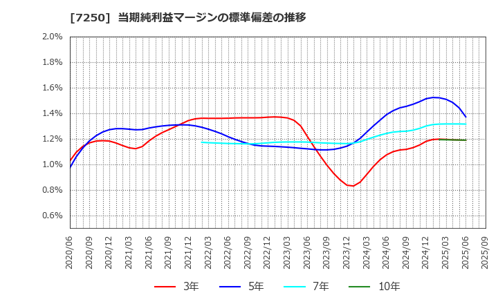 7250 太平洋工業(株): 当期純利益マージンの標準偏差の推移