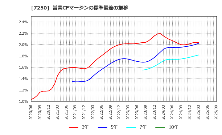 7250 太平洋工業(株): 営業CFマージンの標準偏差の推移