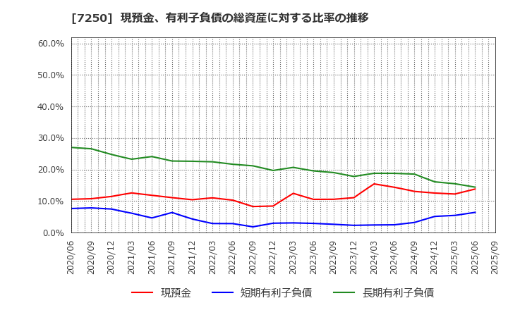 7250 太平洋工業(株): 現預金、有利子負債の総資産に対する比率の推移