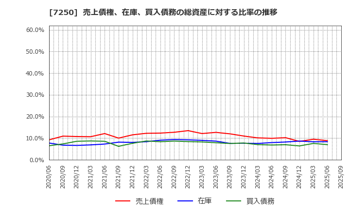 7250 太平洋工業(株): 売上債権、在庫、買入債務の総資産に対する比率の推移