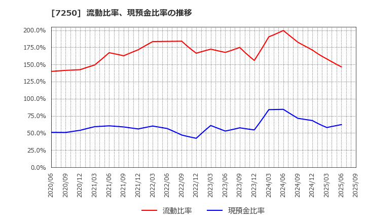7250 太平洋工業(株): 流動比率、現預金比率の推移