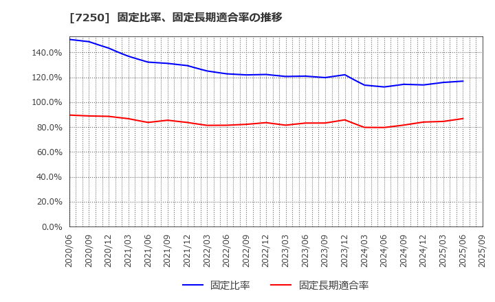 7250 太平洋工業(株): 固定比率、固定長期適合率の推移