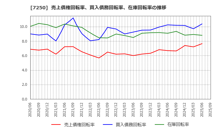 7250 太平洋工業(株): 売上債権回転率、買入債務回転率、在庫回転率の推移