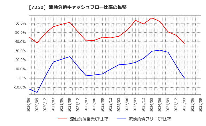 7250 太平洋工業(株): 流動負債キャッシュフロー比率の推移