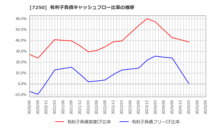 7250 太平洋工業(株): 有利子負債キャッシュフロー比率の推移