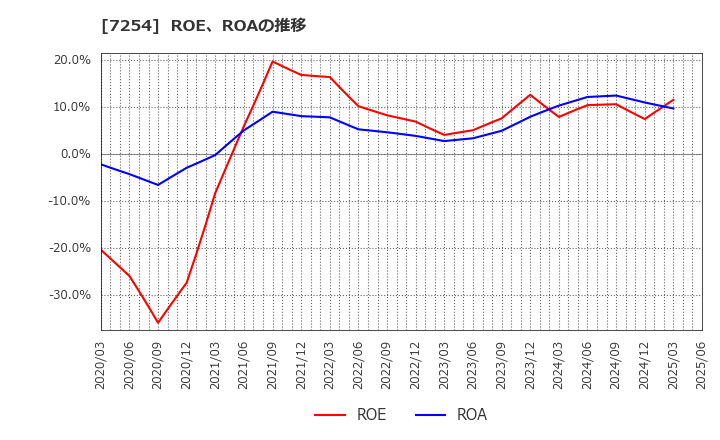 7254 (株)ユニバンス: ROE、ROAの推移