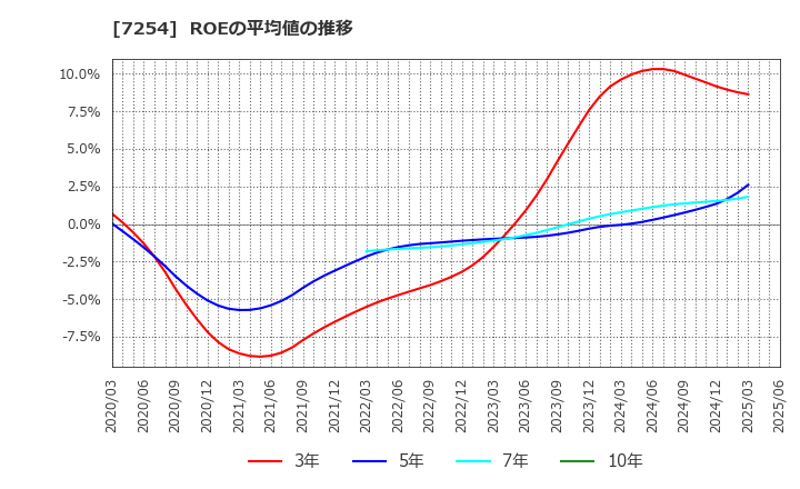 7254 (株)ユニバンス: ROEの平均値の推移