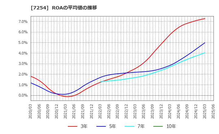7254 (株)ユニバンス: ROAの平均値の推移