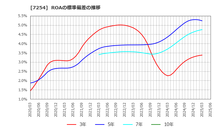 7254 (株)ユニバンス: ROAの標準偏差の推移