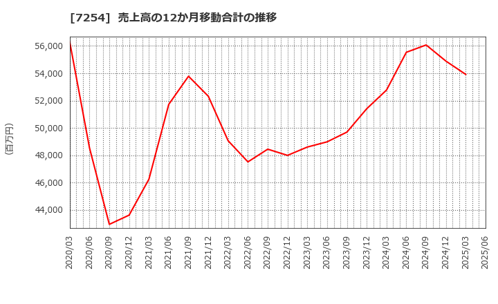 7254 (株)ユニバンス: 売上高の12か月移動合計の推移