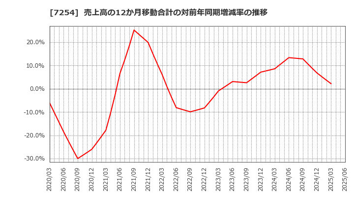 7254 (株)ユニバンス: 売上高の12か月移動合計の対前年同期増減率の推移