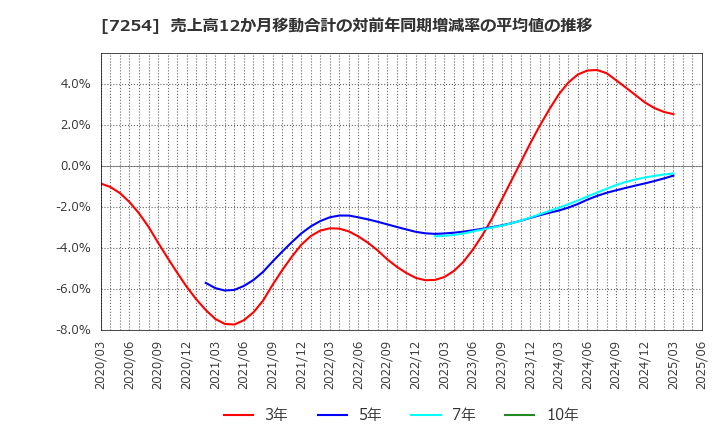 7254 (株)ユニバンス: 売上高12か月移動合計の対前年同期増減率の平均値の推移