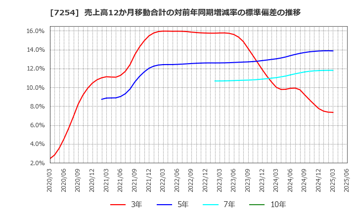 7254 (株)ユニバンス: 売上高12か月移動合計の対前年同期増減率の標準偏差の推移