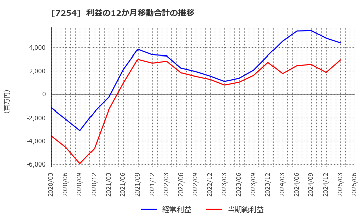 7254 (株)ユニバンス: 利益の12か月移動合計の推移