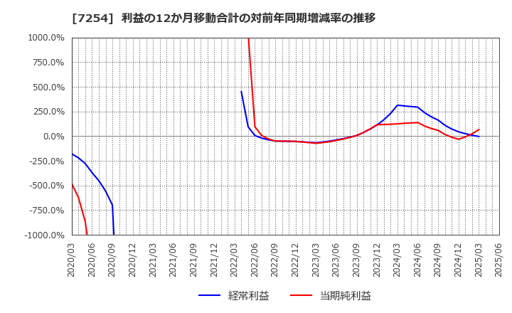 7254 (株)ユニバンス: 利益の12か月移動合計の対前年同期増減率の推移