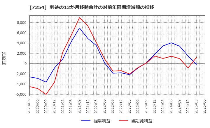 7254 (株)ユニバンス: 利益の12か月移動合計の対前年同期増減額の推移