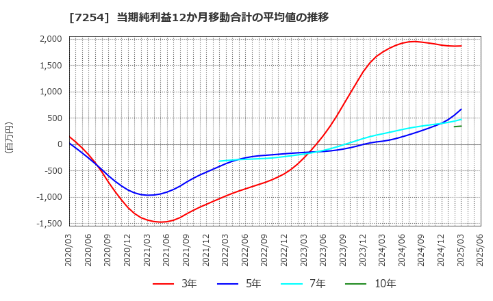 7254 (株)ユニバンス: 当期純利益12か月移動合計の平均値の推移