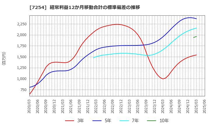 7254 (株)ユニバンス: 経常利益12か月移動合計の標準偏差の推移