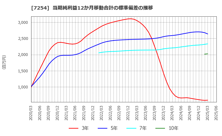 7254 (株)ユニバンス: 当期純利益12か月移動合計の標準偏差の推移