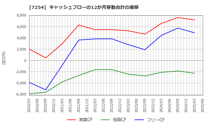 7254 (株)ユニバンス: キャッシュフローの12か月移動合計の推移