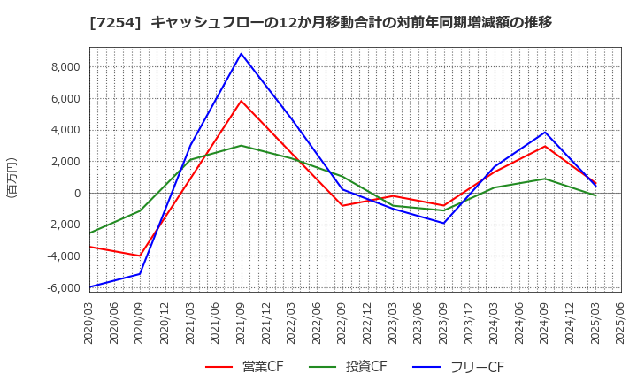 7254 (株)ユニバンス: キャッシュフローの12か月移動合計の対前年同期増減額の推移