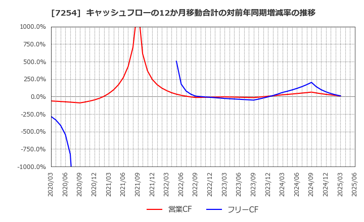 7254 (株)ユニバンス: キャッシュフローの12か月移動合計の対前年同期増減率の推移