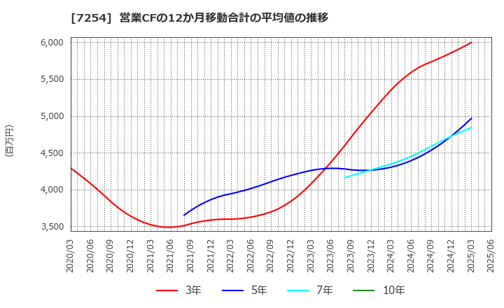 7254 (株)ユニバンス: 営業CFの12か月移動合計の平均値の推移