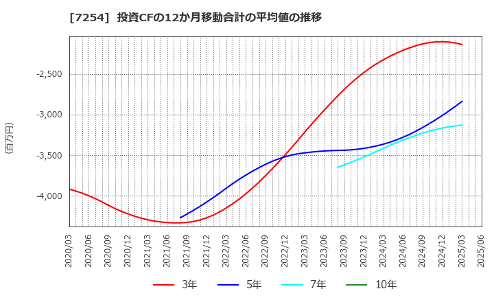 7254 (株)ユニバンス: 投資CFの12か月移動合計の平均値の推移