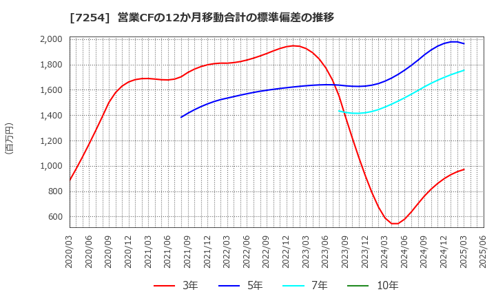 7254 (株)ユニバンス: 営業CFの12か月移動合計の標準偏差の推移